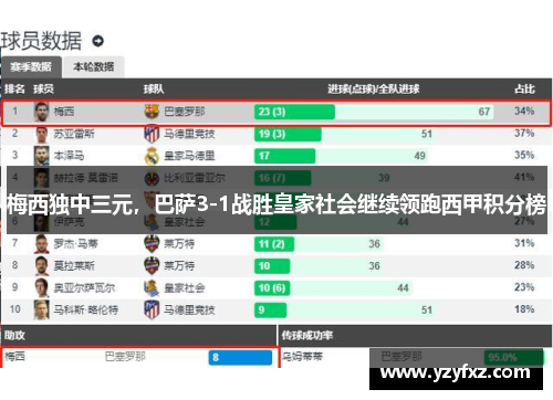 梅西独中三元，巴萨3-1战胜皇家社会继续领跑西甲积分榜